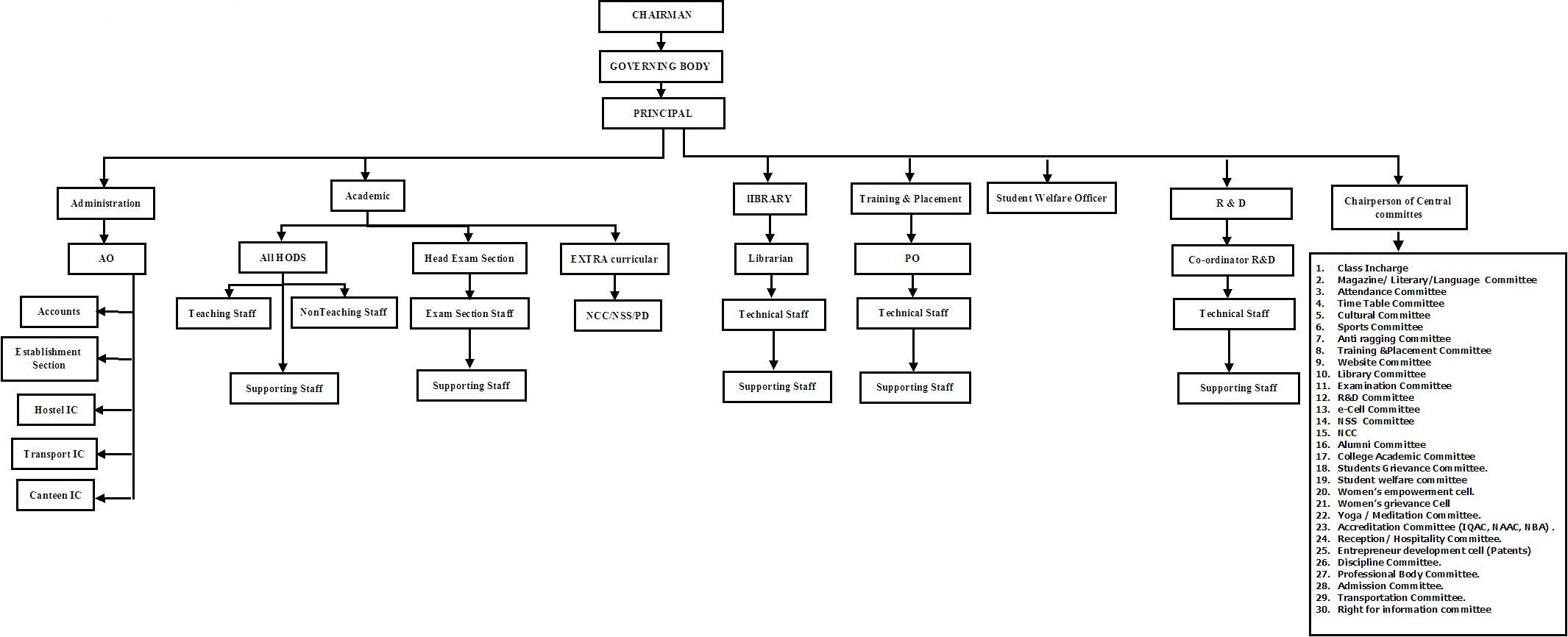 engineering organization chart